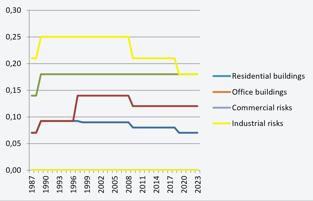 Image: surcharge rate time series