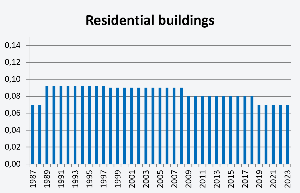 Image: residential buildings