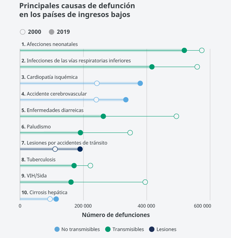 Figura 3. Causas principales de mortalidad en los pases con ingresos bajos.