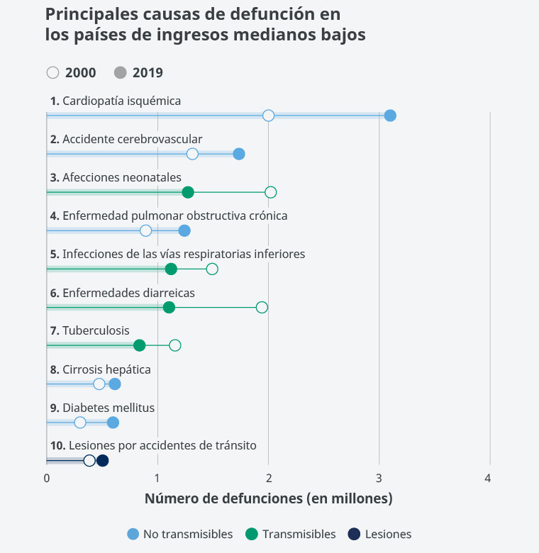 Figura 4. Causas principales de mortalidad en los países con ingresos medios bajos.