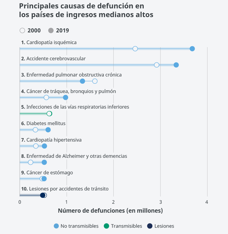 Figura 5. Causas principales de mortalidad en los países con ingresos medios altos.
