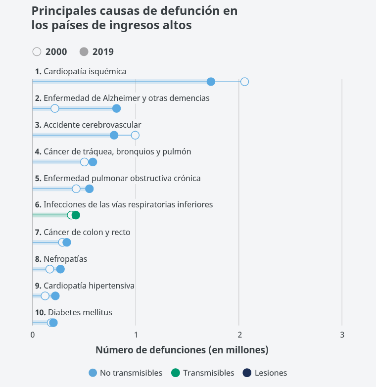 Figura 6. Causas principales de mortalidad en los pases con ingresos altos.