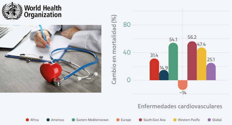 Figura 7. Incremento de la mortalidad por causa de las enfermedades cardiovasculares. Años 2019-2020.