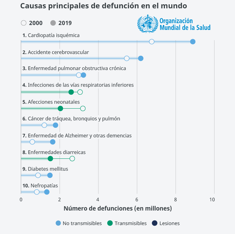 Figura 1. Causas principales de muerte a nivel mundial.