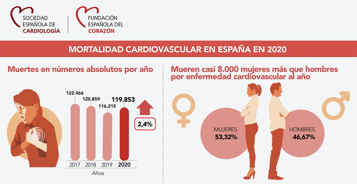 Figura 10. Mortalidad por ECV en España. Fuente: Sociedad Española de Cardiología e Instituto Nacional de Estadística.