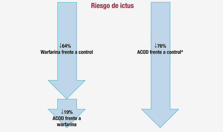 Figura 19. Reducción del riesgo de ictus con los anticoagulantes orales. *Estimación frente a control. Fuente: Revista Española de Cardiología. 2021; 21 Supl. A: 9-17.