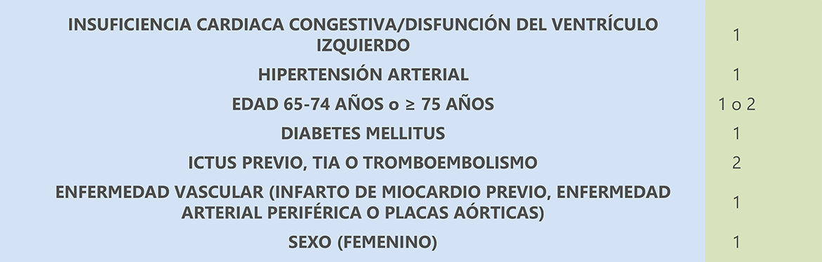 FIGURA 20: índice de riesgo CHA2DS2-VASc, empleado internacionalmente para determinar mejor el riesgo de tromboembolismo e ictus en pacientes con fibrilación auricular