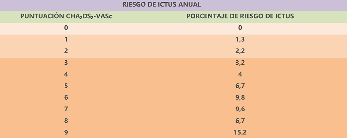 Tabla riesgo de ictus anual