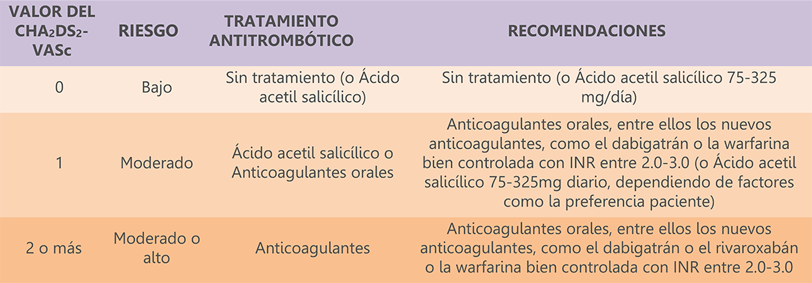 Figura 20. Escala CHA2DS2-Vasc. Fuente: https://1aria.com/images/entry-pdfs/escala-cha2ds2-vasc.pdf.