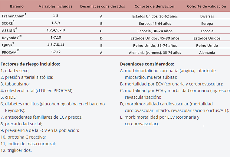 Tabla 3. Algoritmos de estratificacin del riesgo cardiovascular ms utilizados a nivel mundial. Fuente: Revista Espaola de Cardiologa; Supl. 2012; 12(C):8-11.