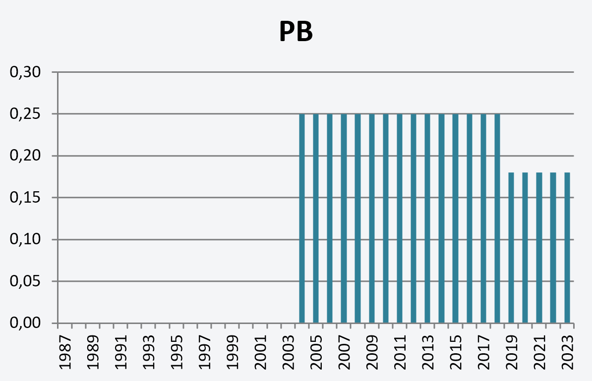 Evolución de las tasas PB