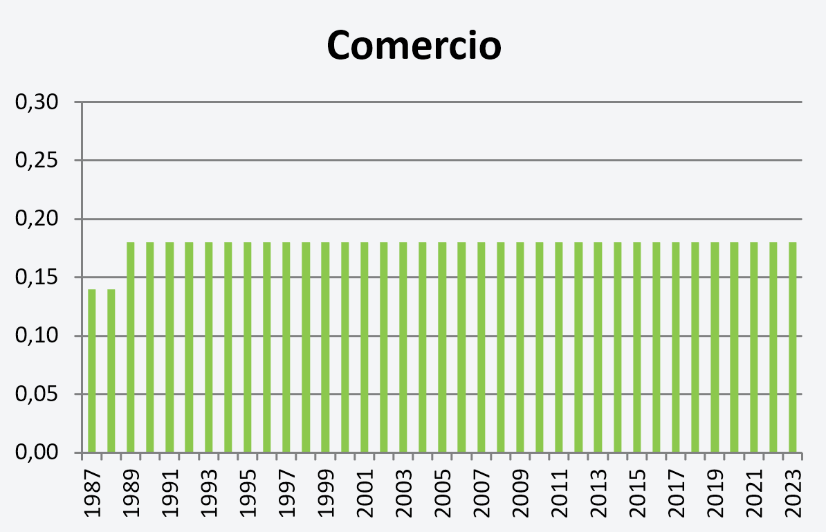 Evolucin de las tasas comercio