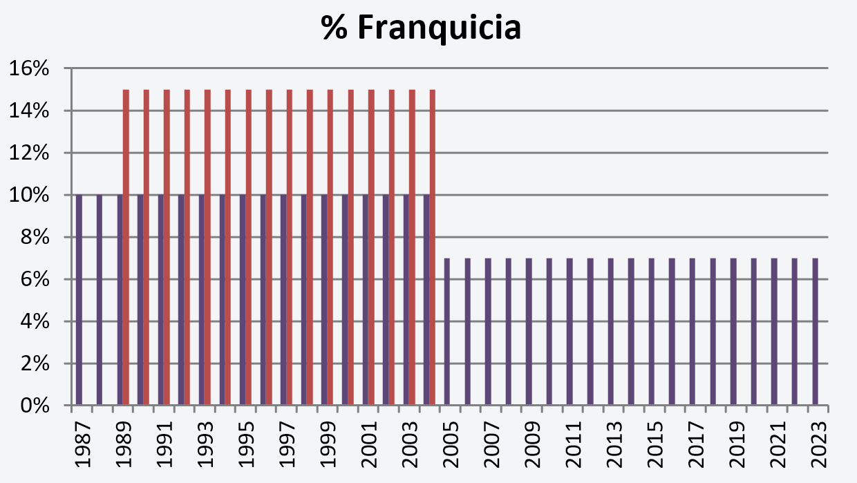 Evolución de las franquicia de daños: % Franquicia