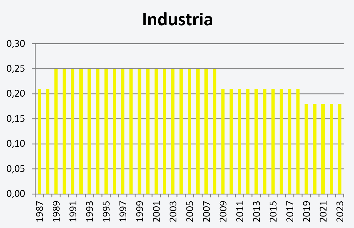 Evolución de las tasas industria