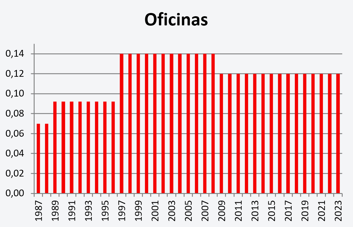 Evolución de las tasas oficinas