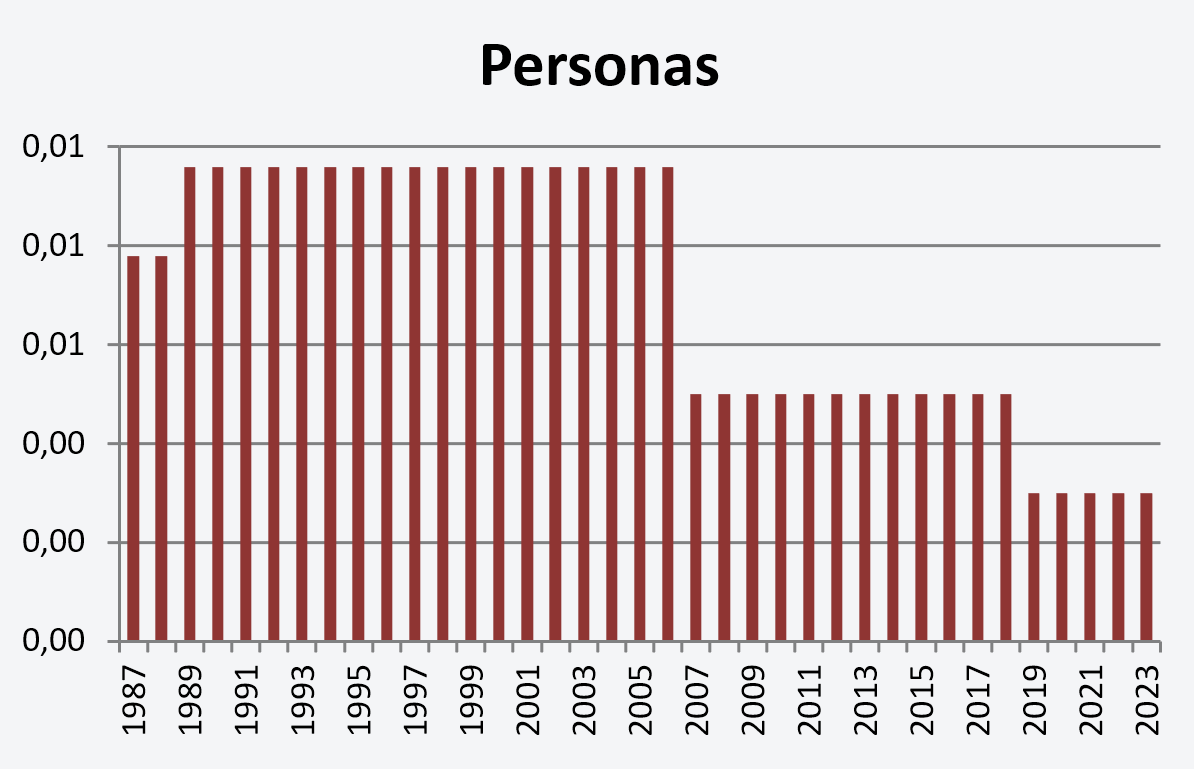 Evolucin de las tasas personas