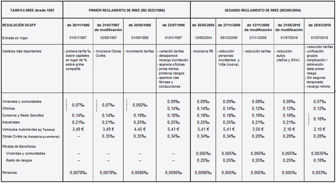 Tabla tarifas RREE desde 1987