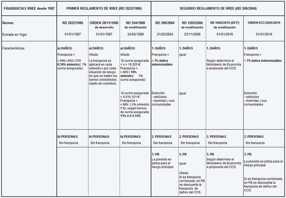 Tabla franquicias RREE desde 1987