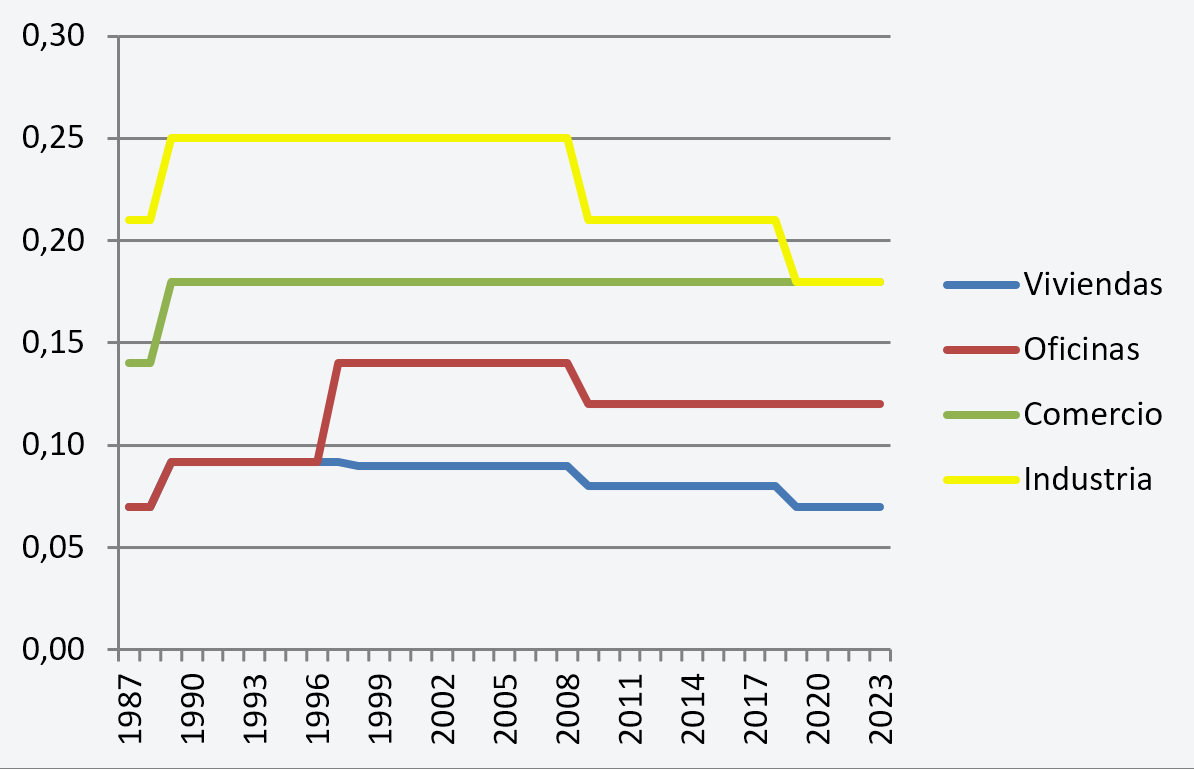 Grafico evolucin de las tasas