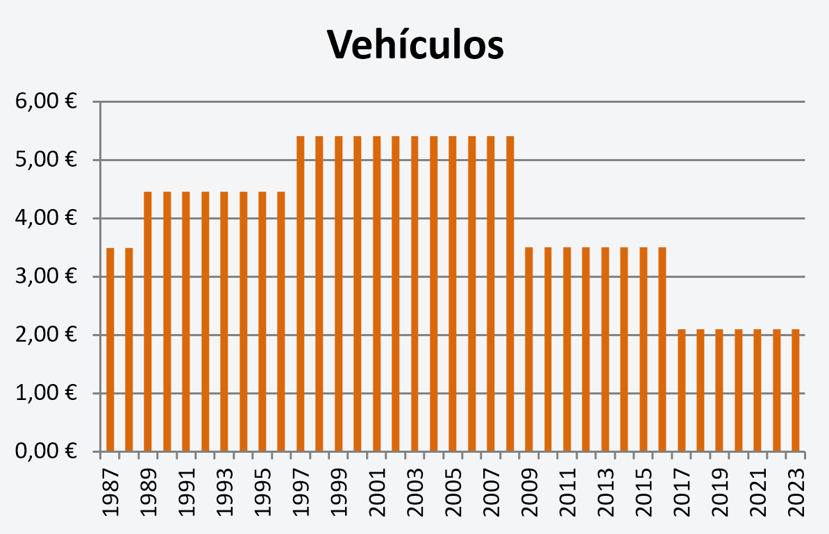 Evolución de las tasas vehículos