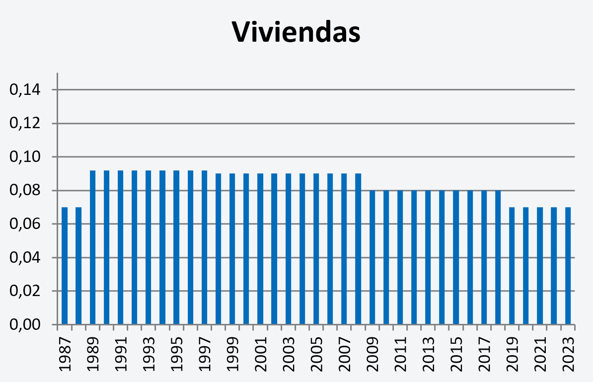 Evolucin de las tasas viviendas