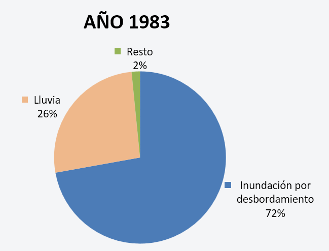 Gráfico 1. Año 1983: causas más relevantes