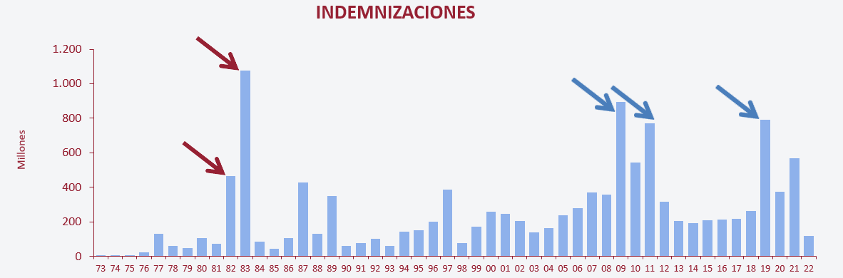 Gráfico 3. Indemnizaciones