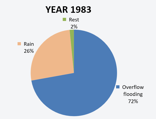 Figure 1. Year 1983: most relevant causes