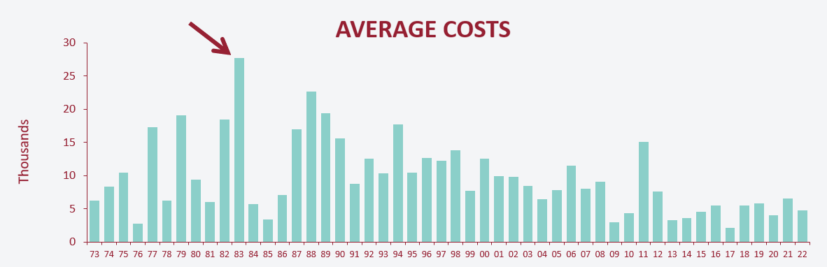 Figure 2. Average costs