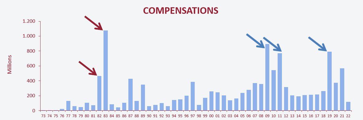 Figure 3. Compensations