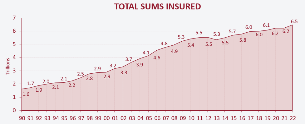 Figure 4. TOTAL SUMS INSURED