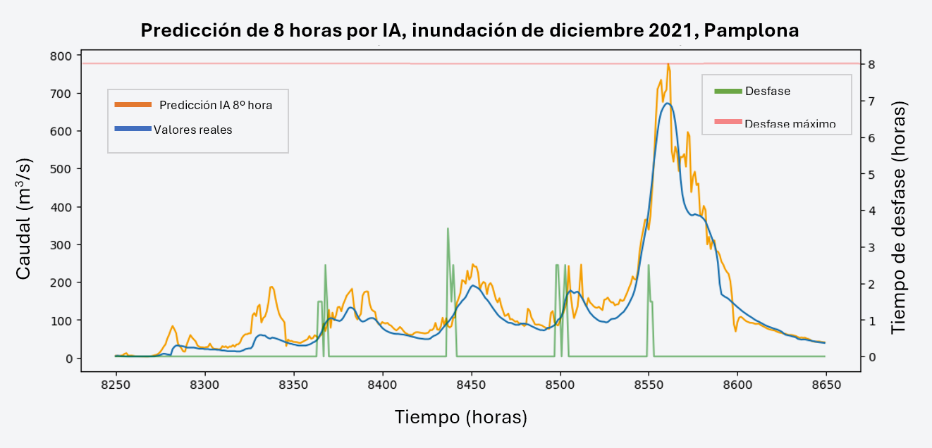 Figura 2. Gráfica de un modelo de IA prediciendo el caudal del río Arga. Fuente: elaboración propia. Figura 2. Gráfica de un modelo de IA prediciendo el caudal del río Arga. Fuente: elaboración propia.